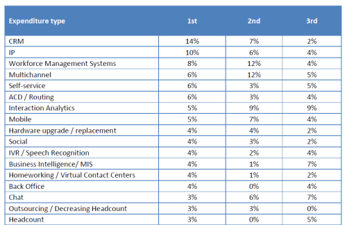 contact center spending