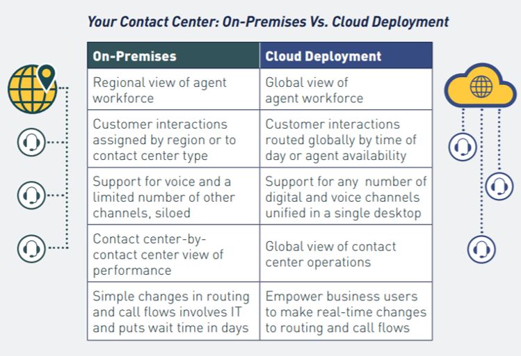 on-premise v cloud deployment 