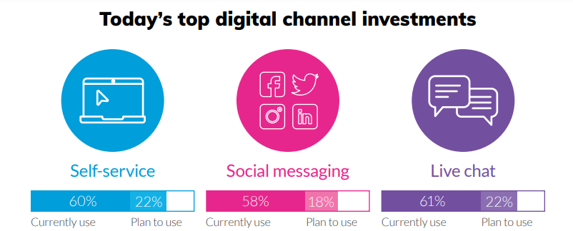 Today's top digital investments 