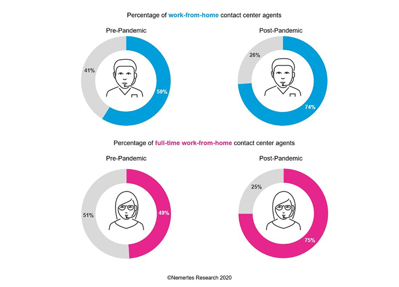 percentage of work from home call center agents chart